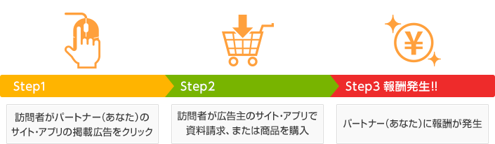 Step1 訪問者が、パートナー（あなた）のサイト・アプリの掲載広告をクリック。 Step2 訪問者が広告主のサイト・アプリで資料請求や商品を購入。 Step3 パートナー（あなた）に報酬が発生